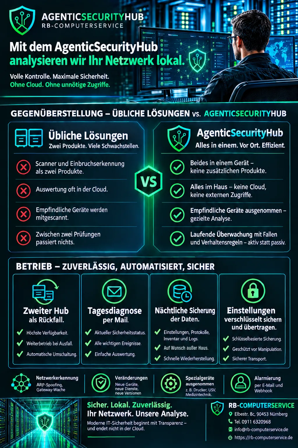 Datenblatt „Mit dem AgenticSecurityHub analysieren wir Ihr Netzwerk lokal": Gegenüberstellung üblicher Lösungen — zwei Produkte, Auswertung in der Cloud, empfindliche Geräte mitgescannt, nichts zwischen zwei Prüfungen — mit dem AgenticSecurityHub: beides in einem Gerät, alles im Haus, empfindliche Geräte ausgenommen, laufende Überwachung mit Fallen und Verhaltensregeln; darunter der Betrieb mit zweitem Hub als Rückfall, Tagesdiagnose per Mail, nächtlicher Sicherung und verschlüsselt übertragbaren Einstellungen