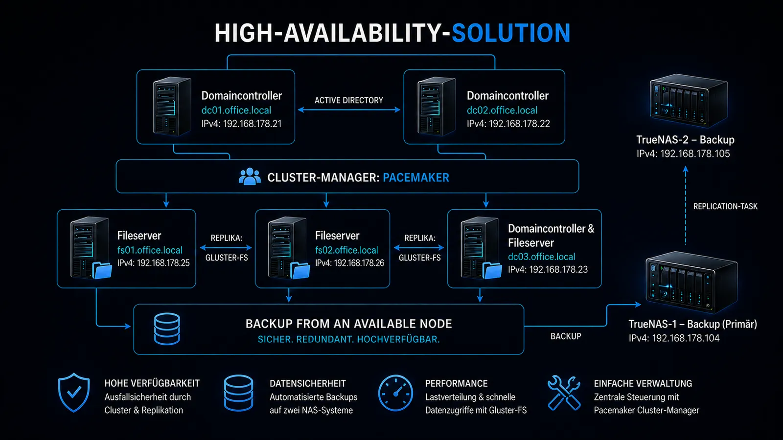 Schaubild der Hochverfügbarkeitslösung: zwei Domaincontroller, drei über Gluster-FS gespiegelte Fileserver unter dem Cluster-Manager Pacemaker und zwei TrueNAS-Systeme für die Sicherung