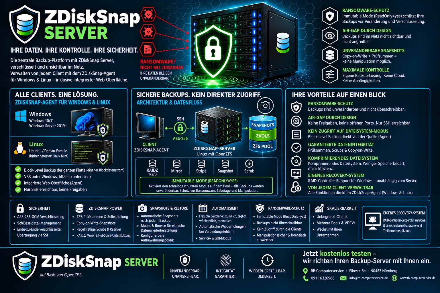 Aufbau des ZDiskSnap Servers: Der ZDiskSnap-Agent auf Windows- und Linux-Rechnern überträgt blockweise und verschlüsselt über SSH an den Server, der die Stände als unveränderbare Snapshots in einem Pool auf Basis von OpenZFS ablegt