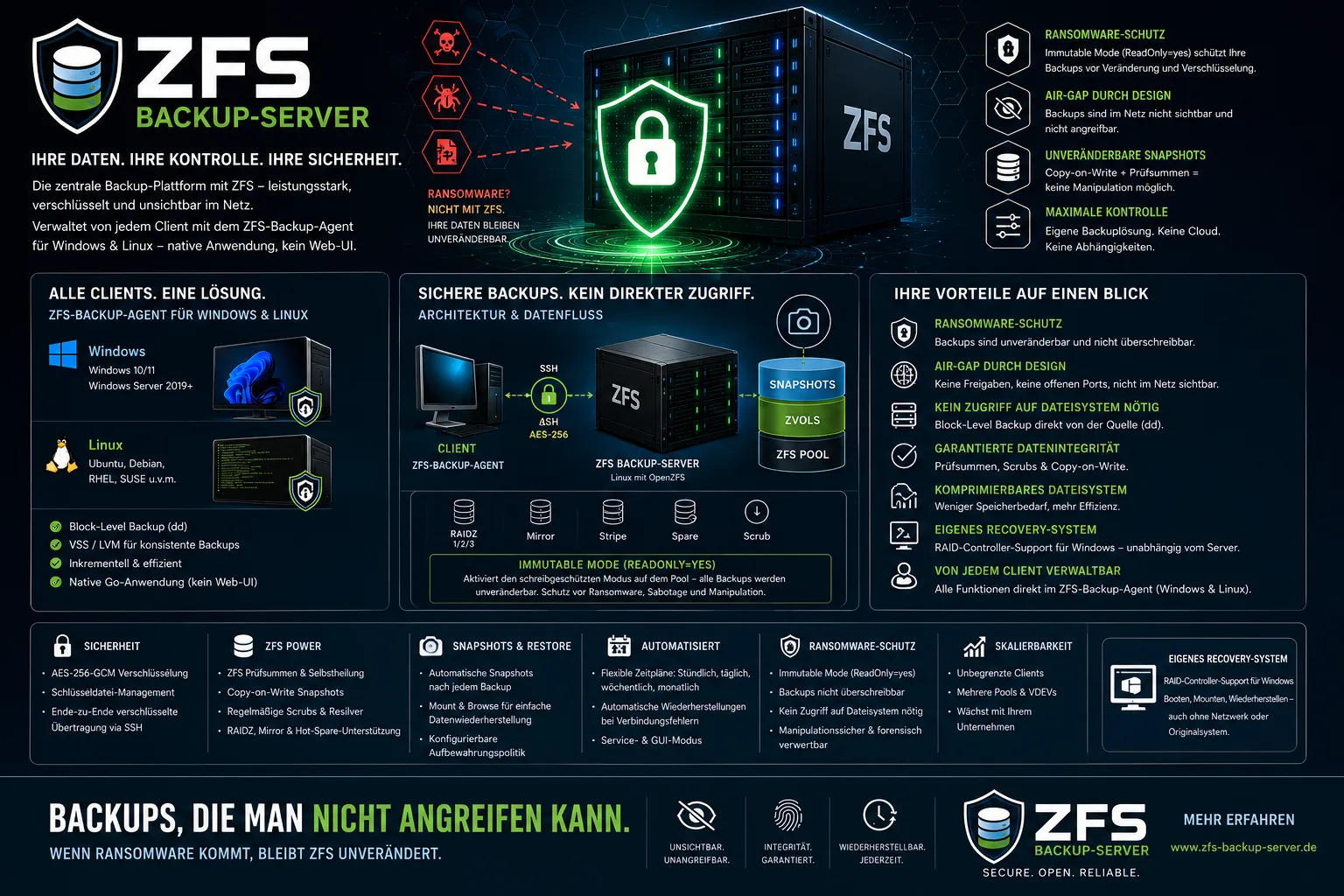 Aufbau des ZFS-Backup-Servers: Der Sicherungsagent auf Windows- und Linux-Rechnern überträgt blockweise über SSH an den Server, der die Stände als unveränderbare Snapshots im ZFS-Pool ablegt